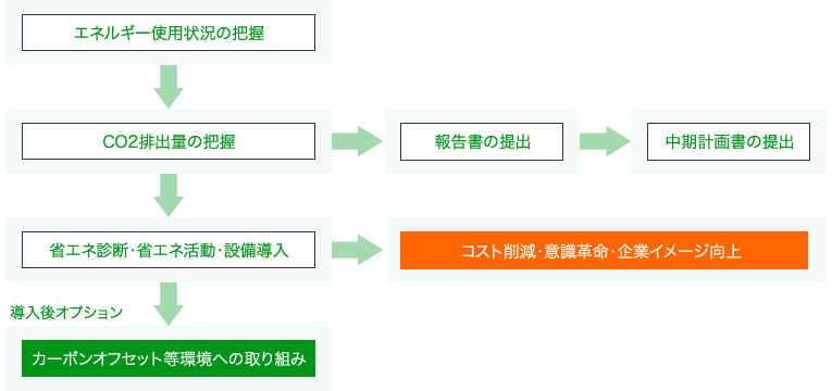 ASPサービスの流れと導入後のオプション