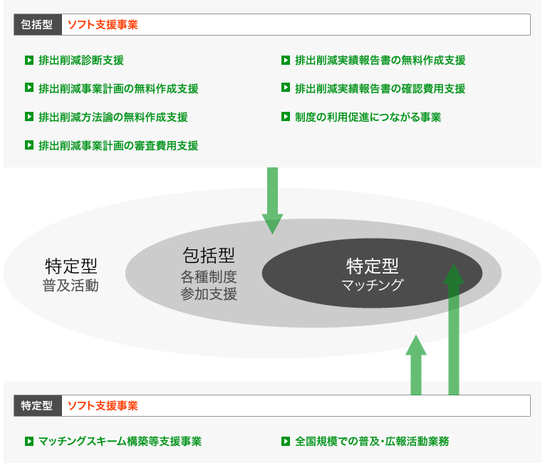 包括型・特定型ソフト支援事業