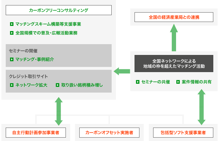 全国におけるマッチング協力体制