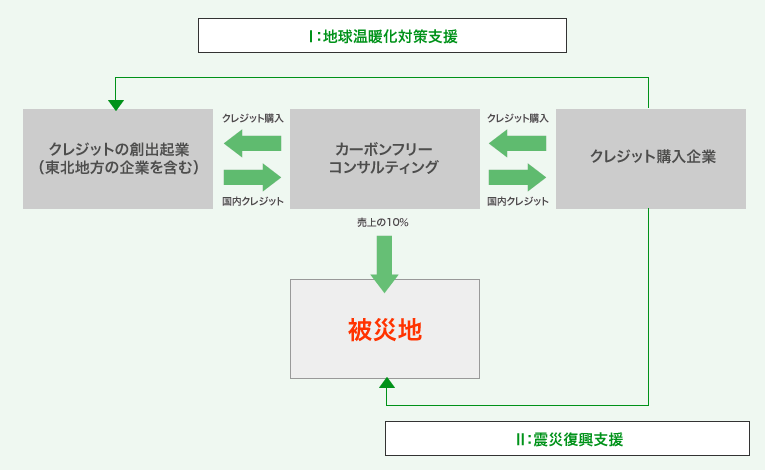 地球温暖化対策支援
