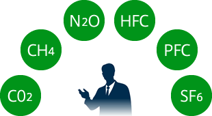本社的温室效应气体的算定对象是 京都议定书里的以下六种。