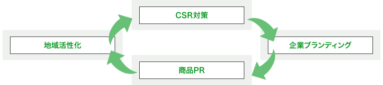 カーボンオフセットコンサルティング業務