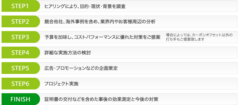 コンサルティング業務内容
